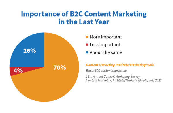 Importance of B2C Content Marketing in the Last Year