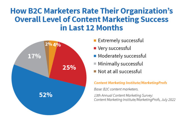 How B2C Marketers Rate Their Organization's Overall Level of Content Marketing Success in Last 12 Months