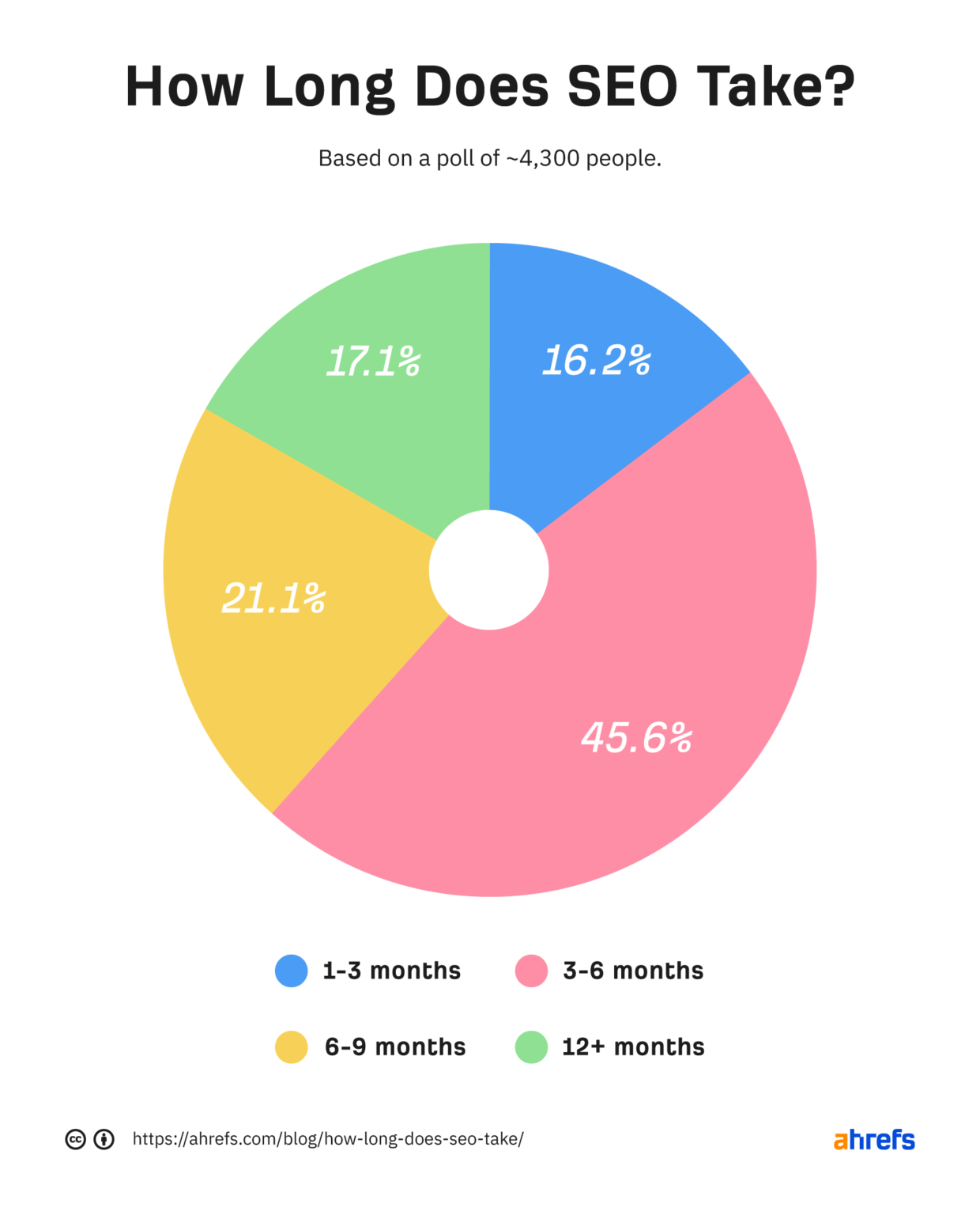 Results for a poll on how long SEO takes