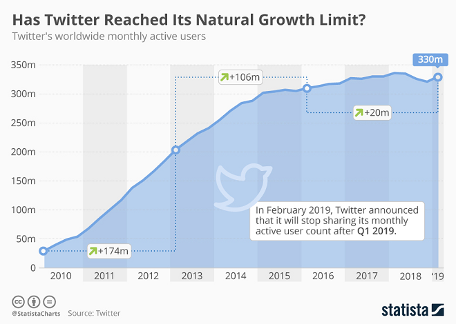 Twitter MAU chart