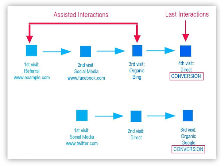 google analytics assisted conversions