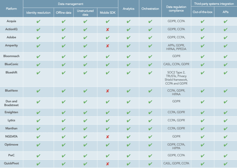 CDP vendors and questions to ask them