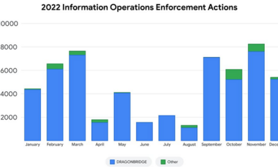 Google Outlines Ongoing Efforts to Combat China-Based Influence Operations Targeting Social Apps