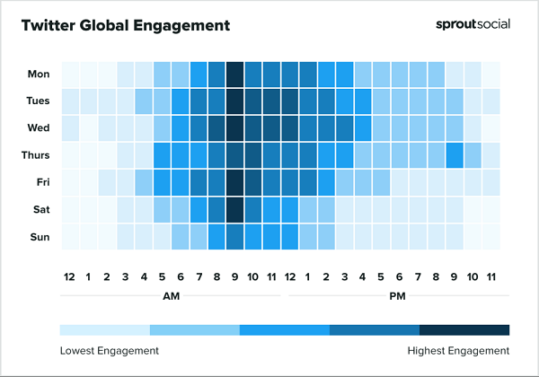 Sprout Best Times to Post Report 2022