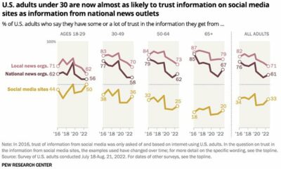 Trust - And Mistrust - In Advertising, Social Media, News And High Usage: Good News? 01/23/2023