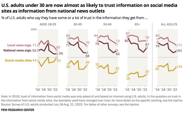 Trust - And Mistrust - In Advertising, Social Media, News And High Usage: Good News? 01/23/2023