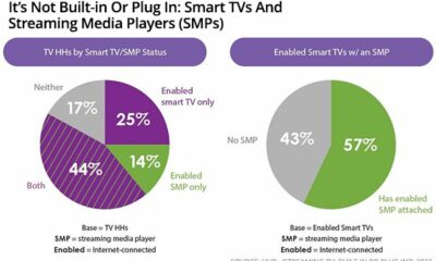 U.S. TV Homes Show Steady Use Of Both Smart TV Operating Systems, Streaming Players 01/19/2023