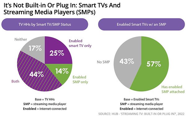 U.S. TV Homes Show Steady Use Of Both Smart TV Operating Systems, Streaming Players 01/19/2023