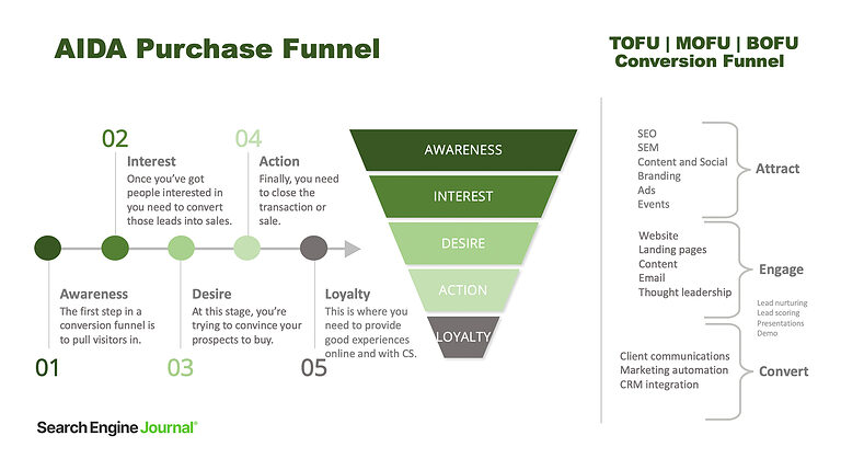 What Is A Conversion Funnel? Optimize Your Customer Journey