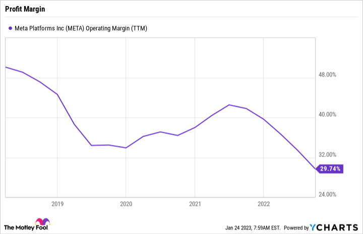 META Operating Margin (TTM) Chart