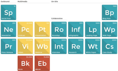 17 Content Options for Each Stage of the Sales Journey [Infographic]