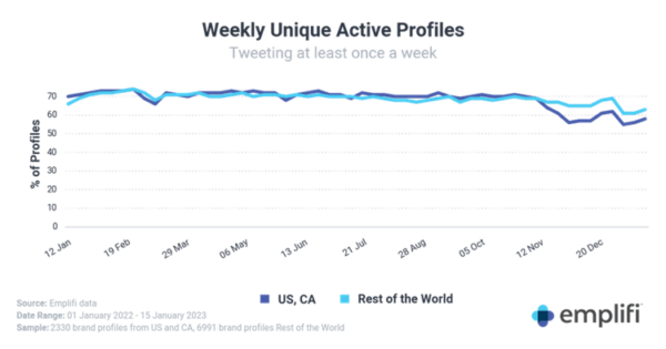 1675511155 968 Is Twitter Still a Thing for Content Marketers in 2023