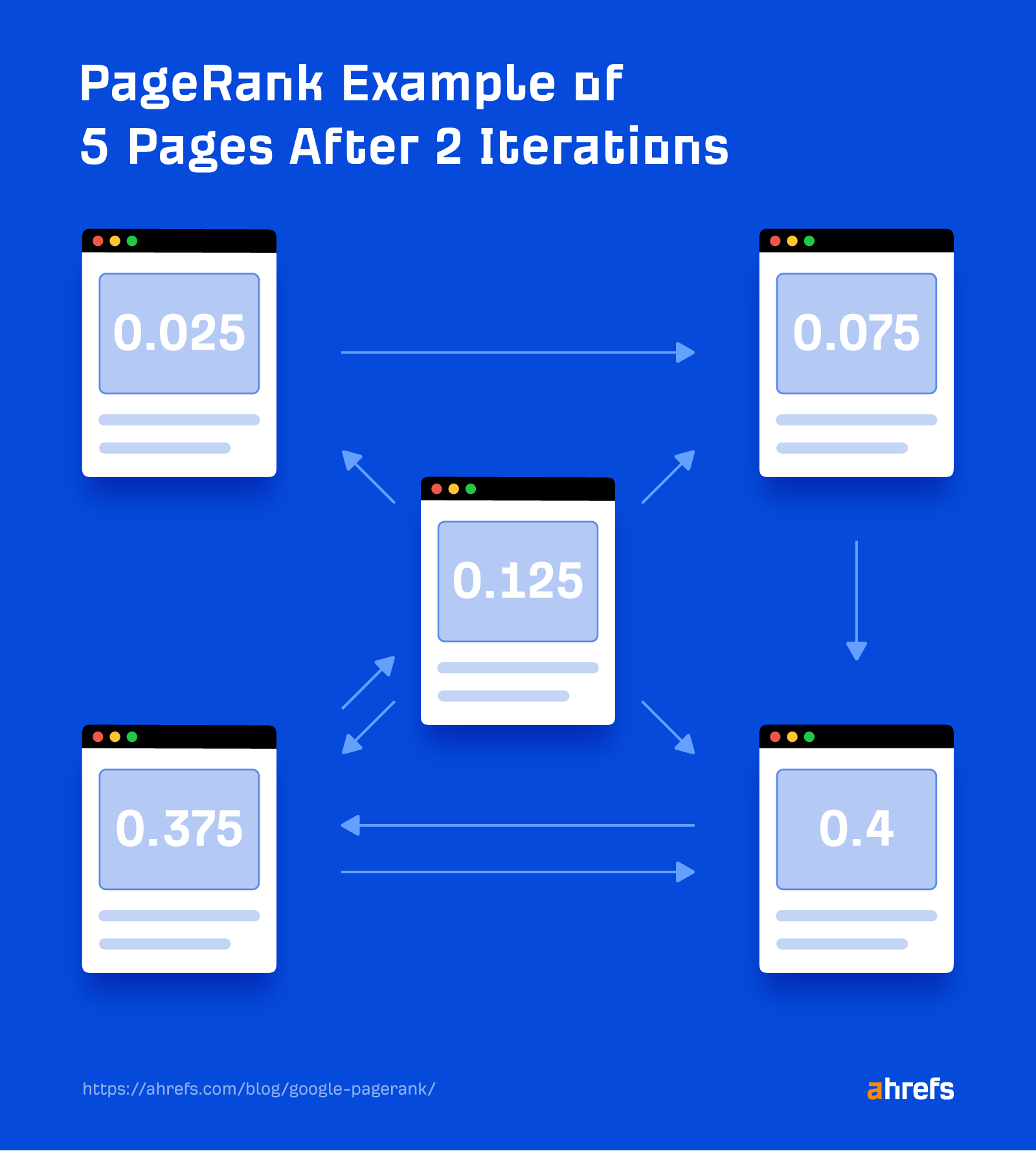 PageRank example of five pages after two iterations