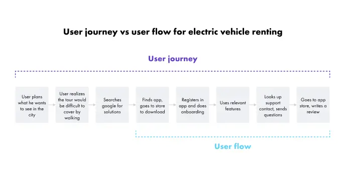 1675763904 430 How to create a user flow map for your website