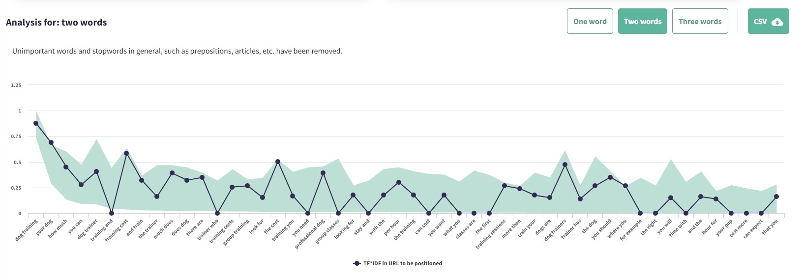 How To Get More Traffic By Fixing Keyword Cannibalizations Quickly & Effectively