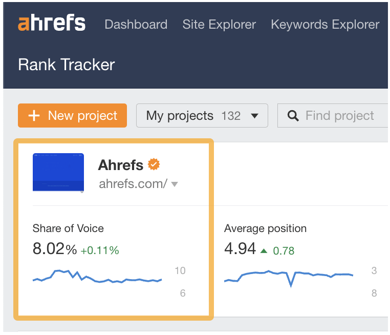 SOV screenshot, via Ahrefs' Rank Tracker