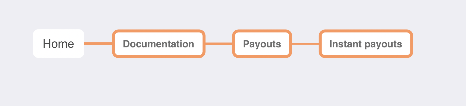 Forward navigation illustration