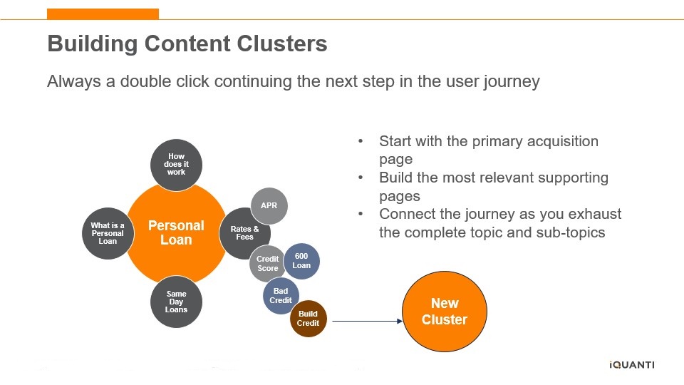 Image showing example of a topic cluster for a banking and financial services company 