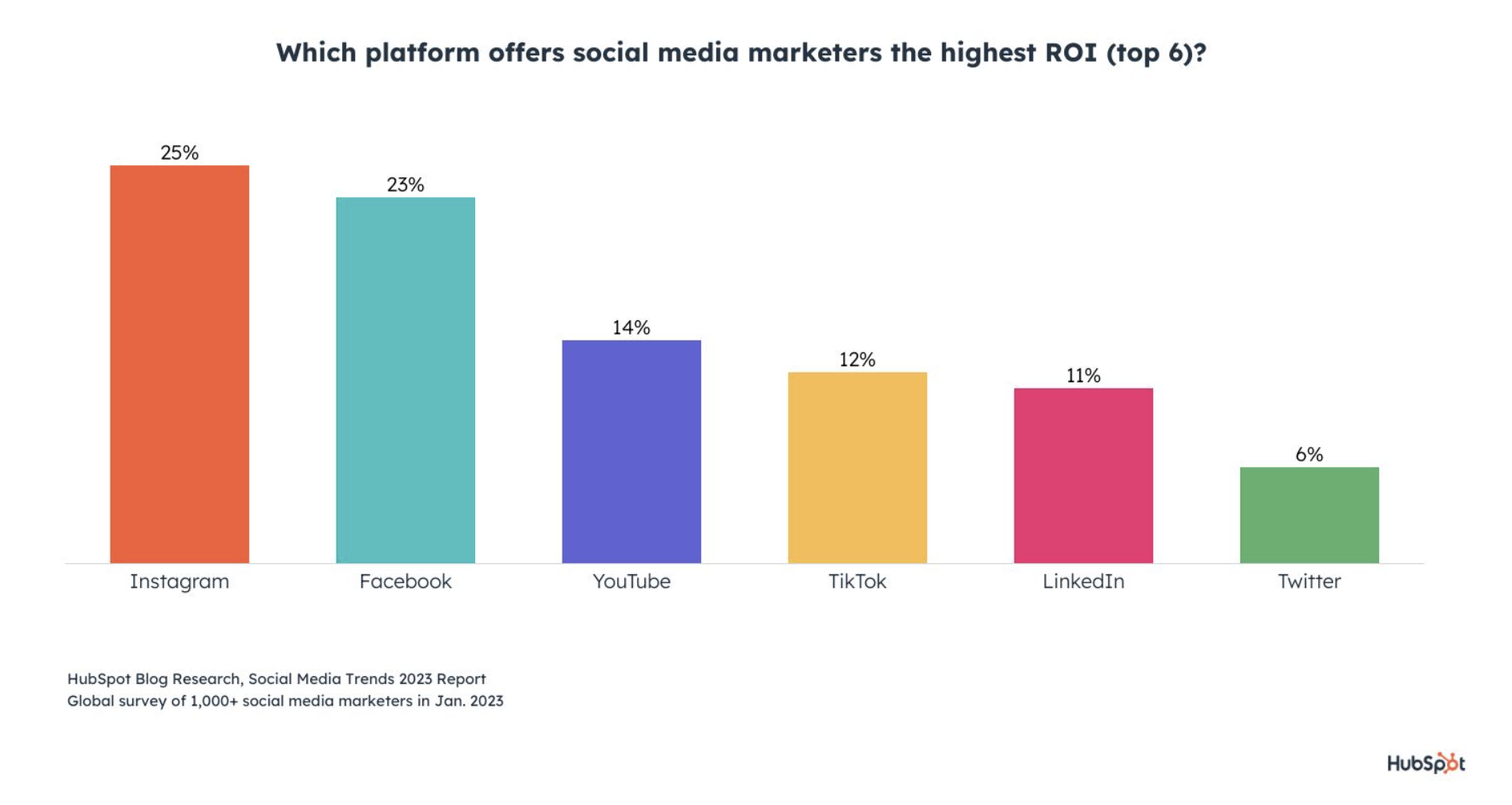 Social media ROI chart