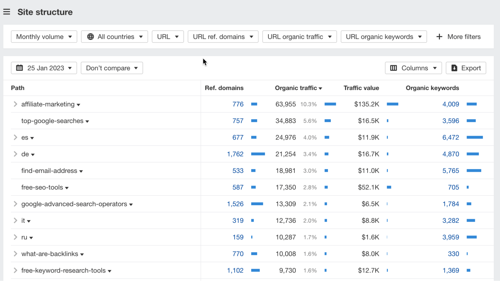 Site structure report, via Ahrefs' Site Explorer