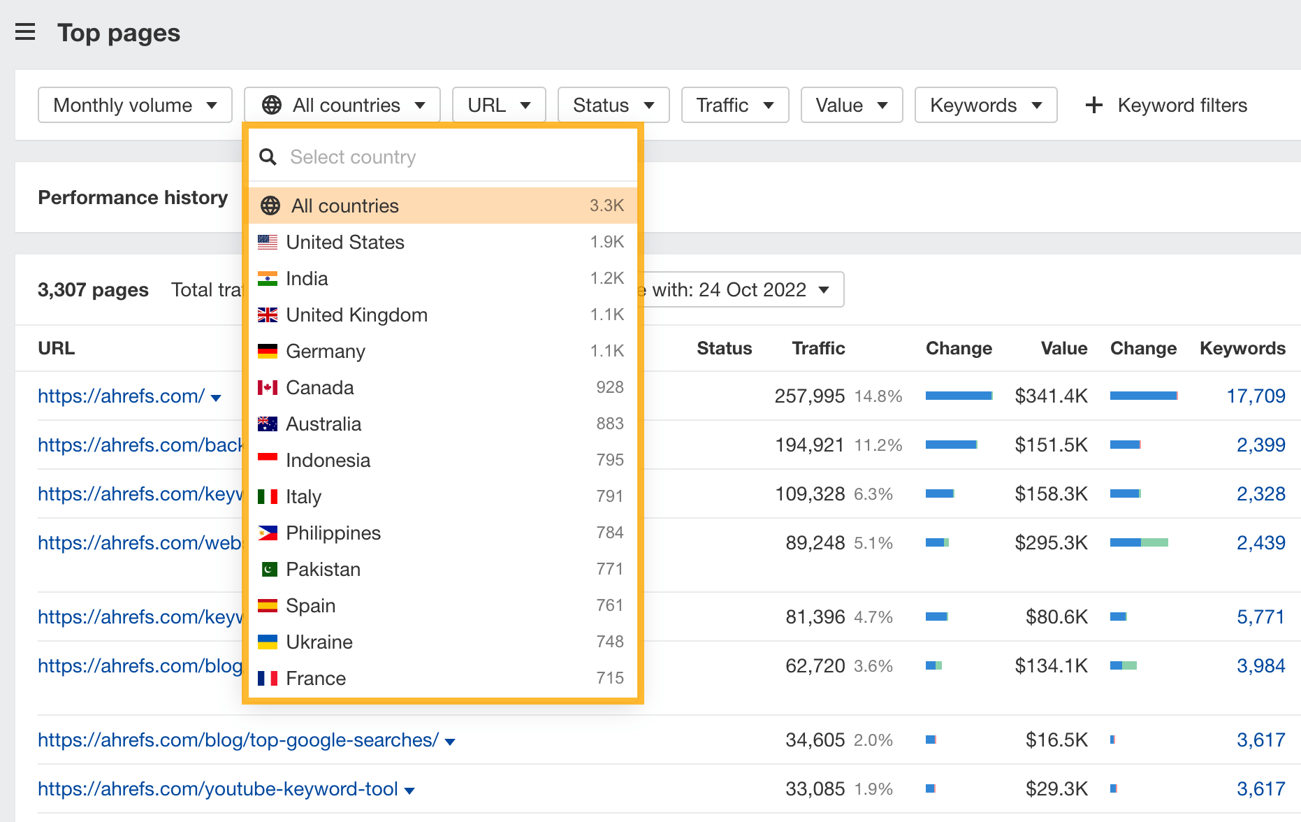 Top pages report with countries selector, via Ahrefs' Site Explorer