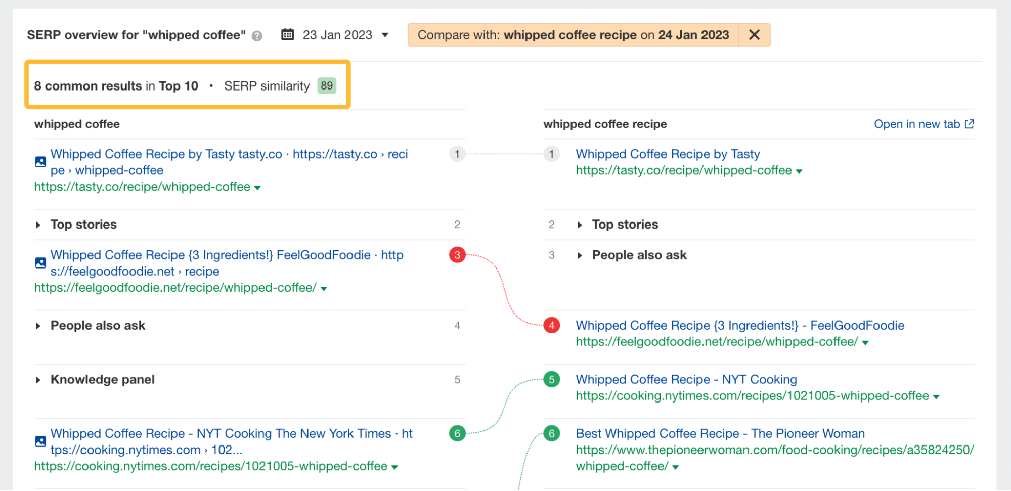 SERP similarity score between "whipped coffee" and "whipped coffee recipe," via Ahrefs' Keywords Explorer