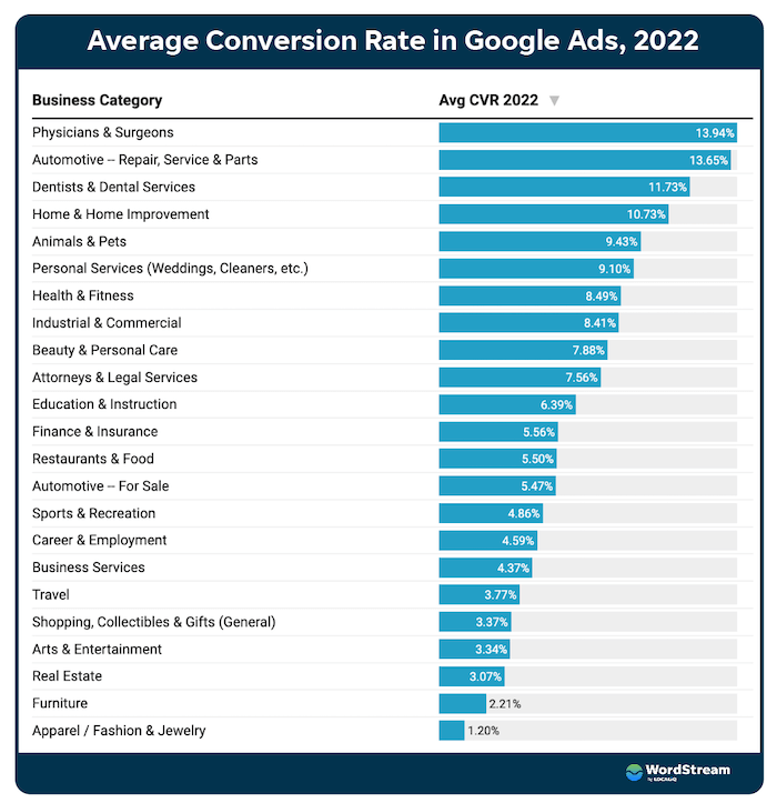 why aren't my google ads converting - average conversion rate
