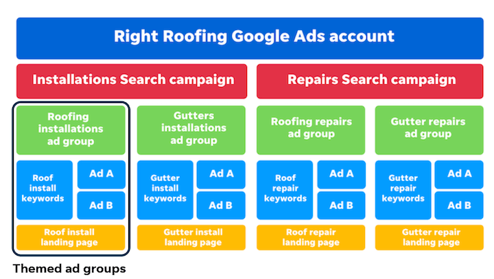 digital advertising - google ads account structure
