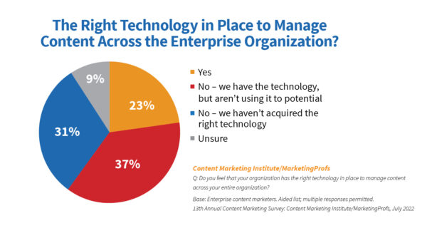 The right technology in place to manage content across the enterprise organization?
