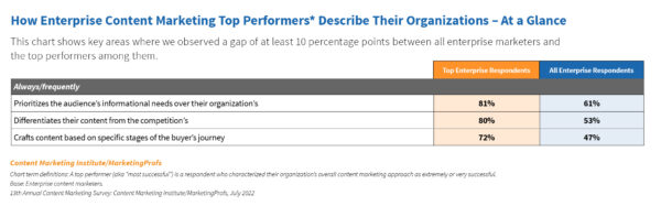 How enterprise content marketing top performers describe their organizations --at a glance.