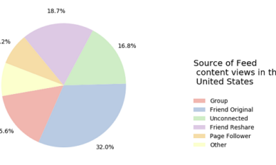 Meta’s ‘Widely Viewed Content Report’ Highlights Top Content Trends on Facebook