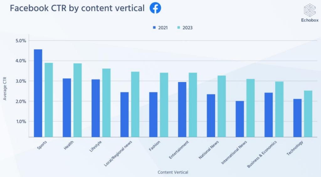 1677496147 475 Opportunity for reach on social media is larger than ever