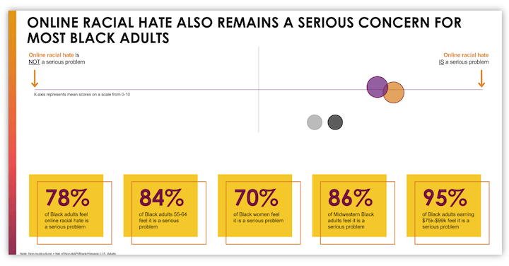 diversity, equity, and inclusion stats - Black adults believe online racial hate remains a serious concern