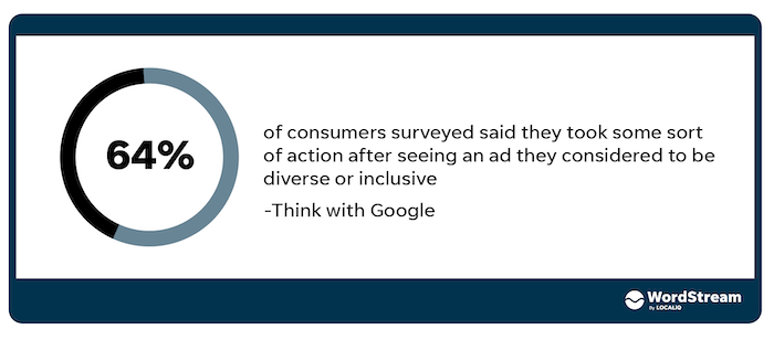 statistics about diversity equity and inclusion in marketing - consumers took action after seeing an ad deemed as inclusive