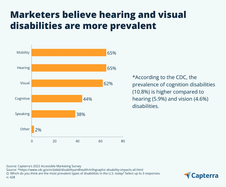 accessibility marketing stats - marketers mistakenly believe hearing and visual disabilities are more prevalent than cognitive
