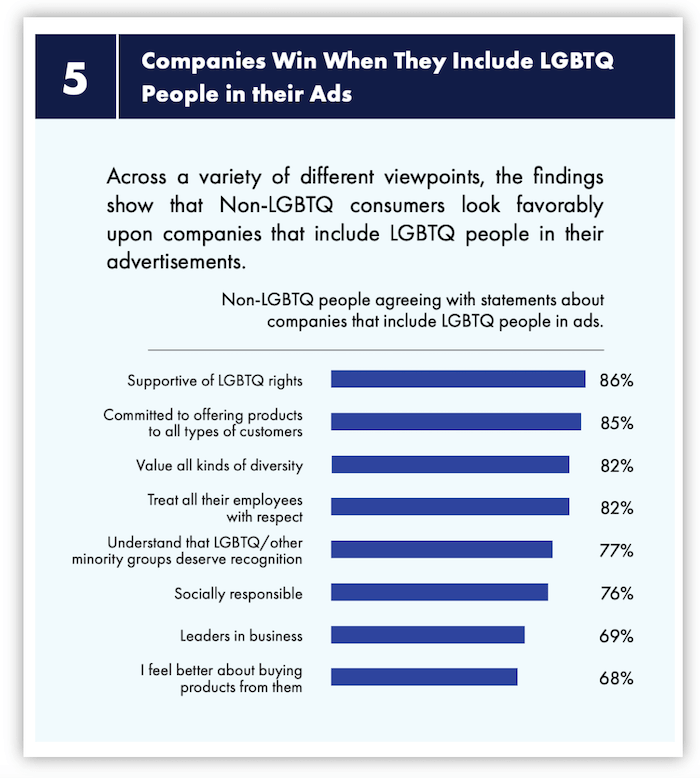 statistics about diversity equity and inclusion in marketing - non lgbtq groups support companies that support lgbtq groups