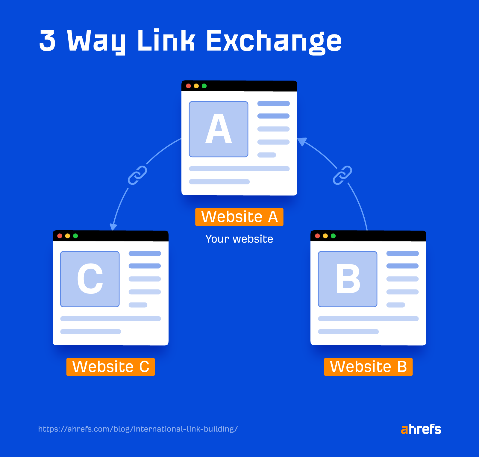 Three-way link exchange