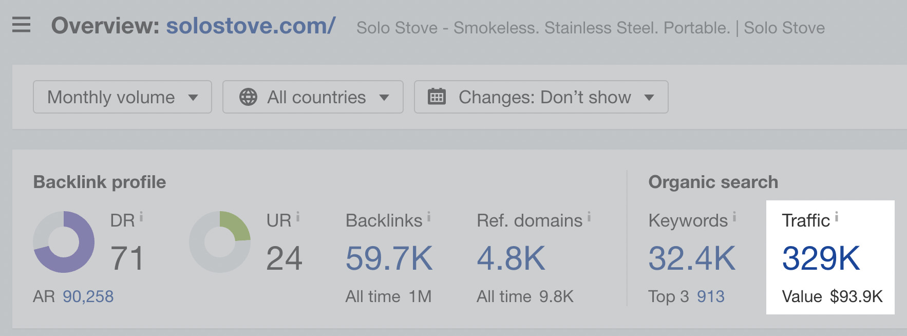 Overview of Solo Stove, via Ahrefs' Site Explorer