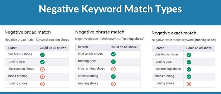 negative keyword match types in google ads