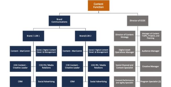 Content Operations Framework How To Build One