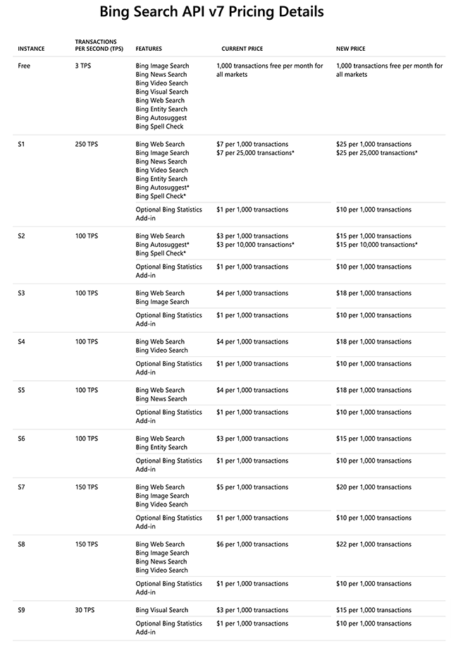 Microsoft Bing Search Apis Cost Changes