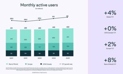 Pinterest nu upp till 450 miljoner aktiva användare, publicerar stabila siffror i den senaste resultatrapporten
