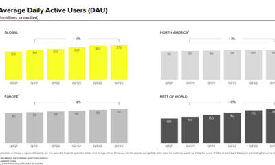 Snapchat Adds 12 Million Users in Q4, Posts Lower Than Expected Revenue Result