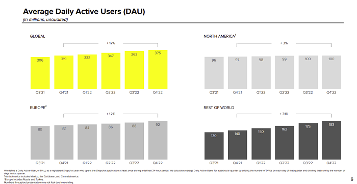 Snapchat Adds 12 Million Users in Q4, Posts Lower Than Expected Revenue Result