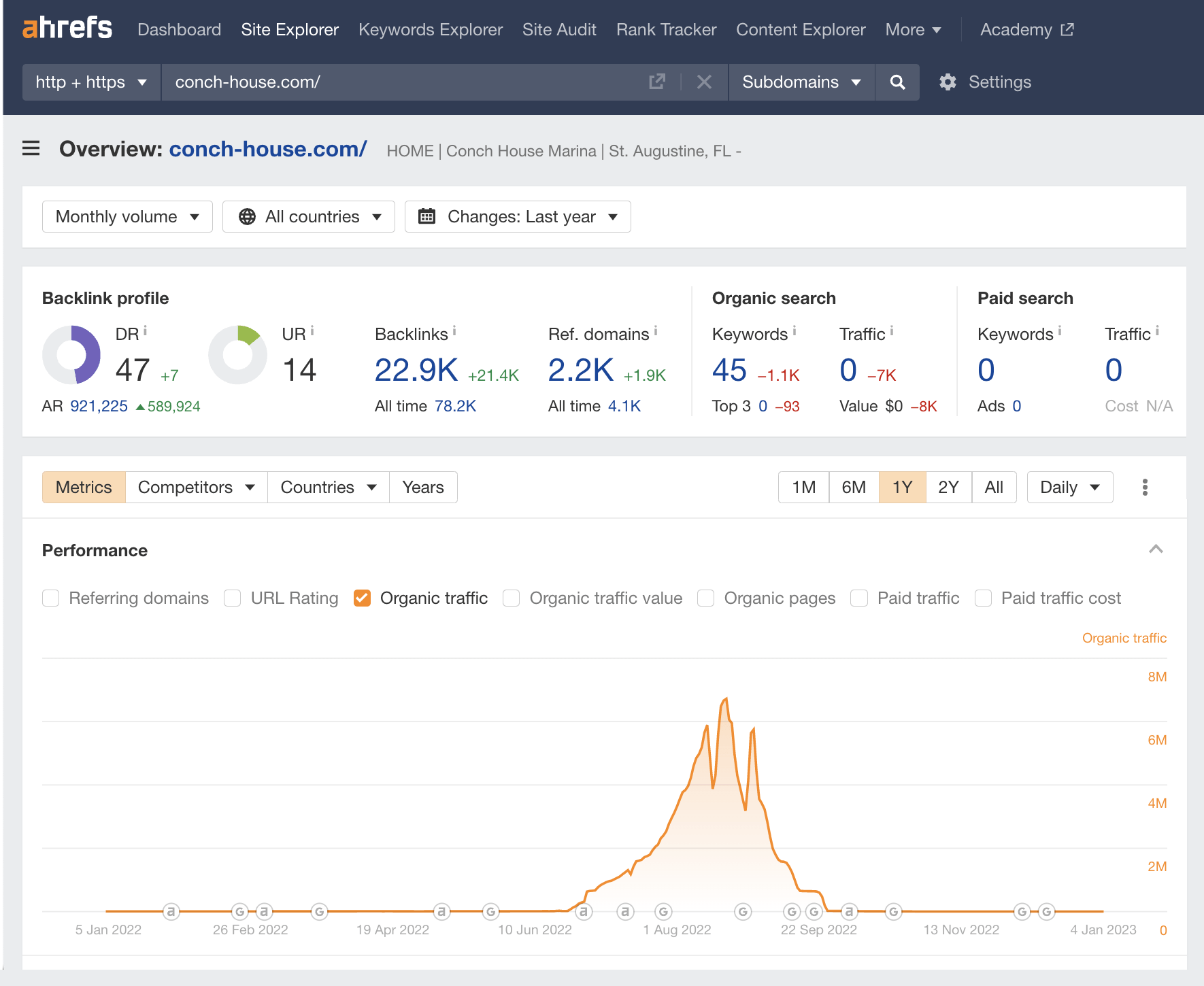 Overview of Conch House, via Ahrefs' Site Explorer