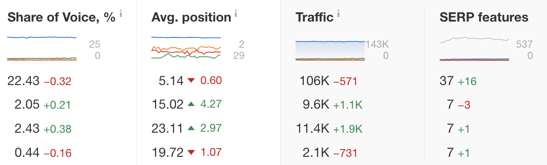 Competitors' performance, via Ahrefs' Rank Tracker