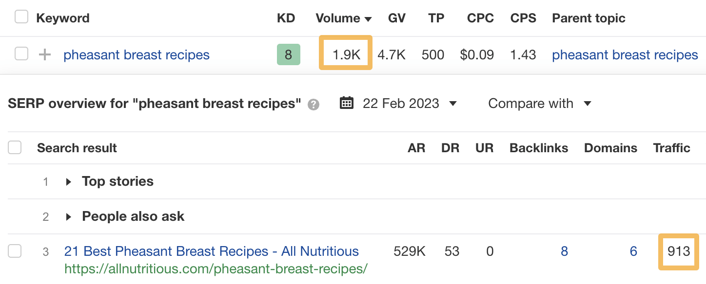The top-ranking page for "pheasant breast recipes" gets less traffic than the keyword's search volume