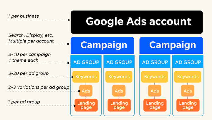 google ads account structure map