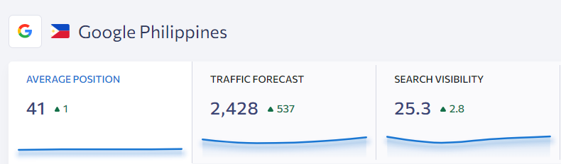 An example of SERanking's traffic forecast