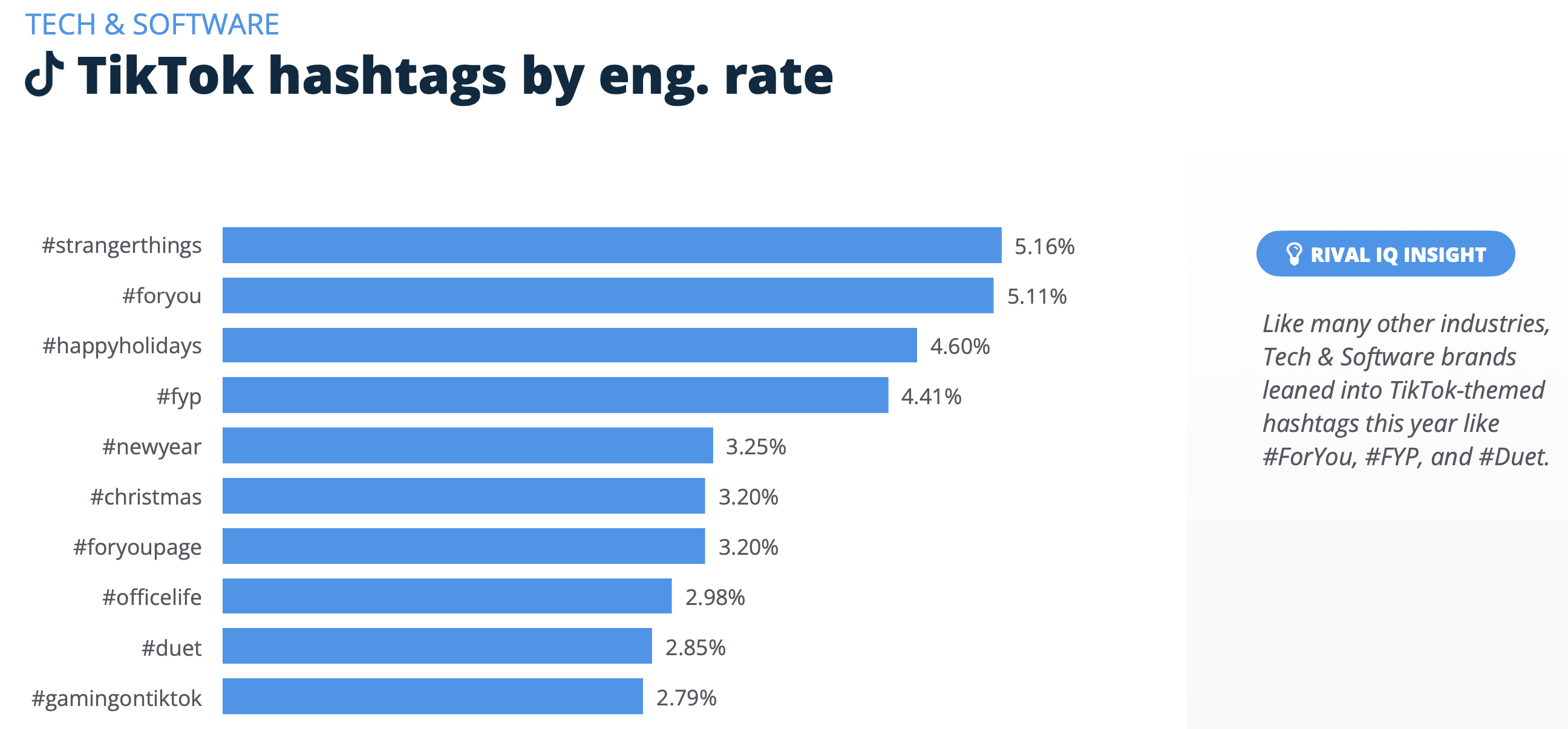 Social Media Engagement Rates Dropping Across Top Networks